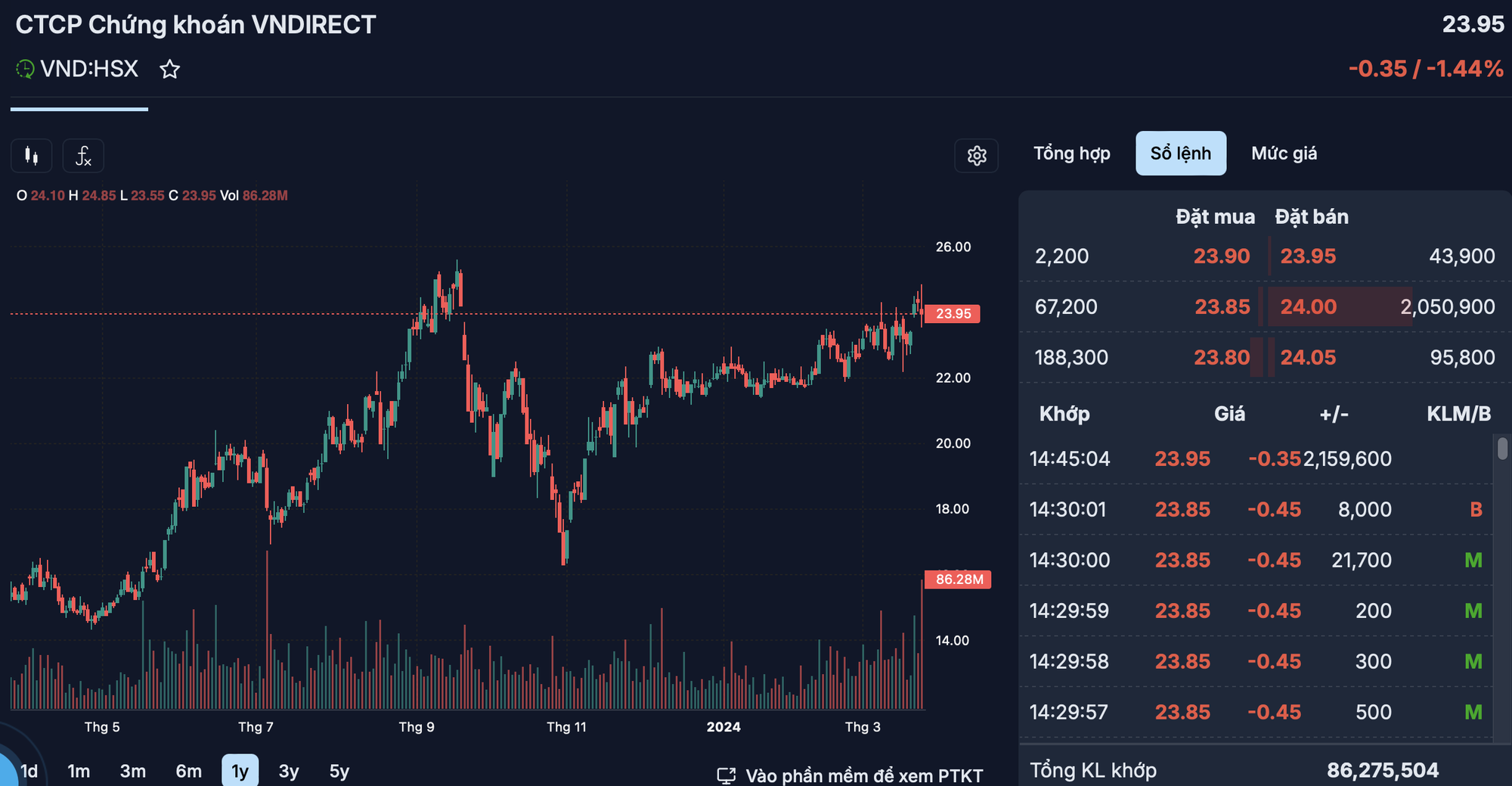 7% of VN Direct Shares Exchanged Amidst Rapid Order Matching