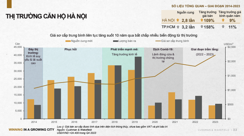 hanoi condo price