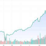 Vietnam’s key stock index surpasses 2,000 points for the first time