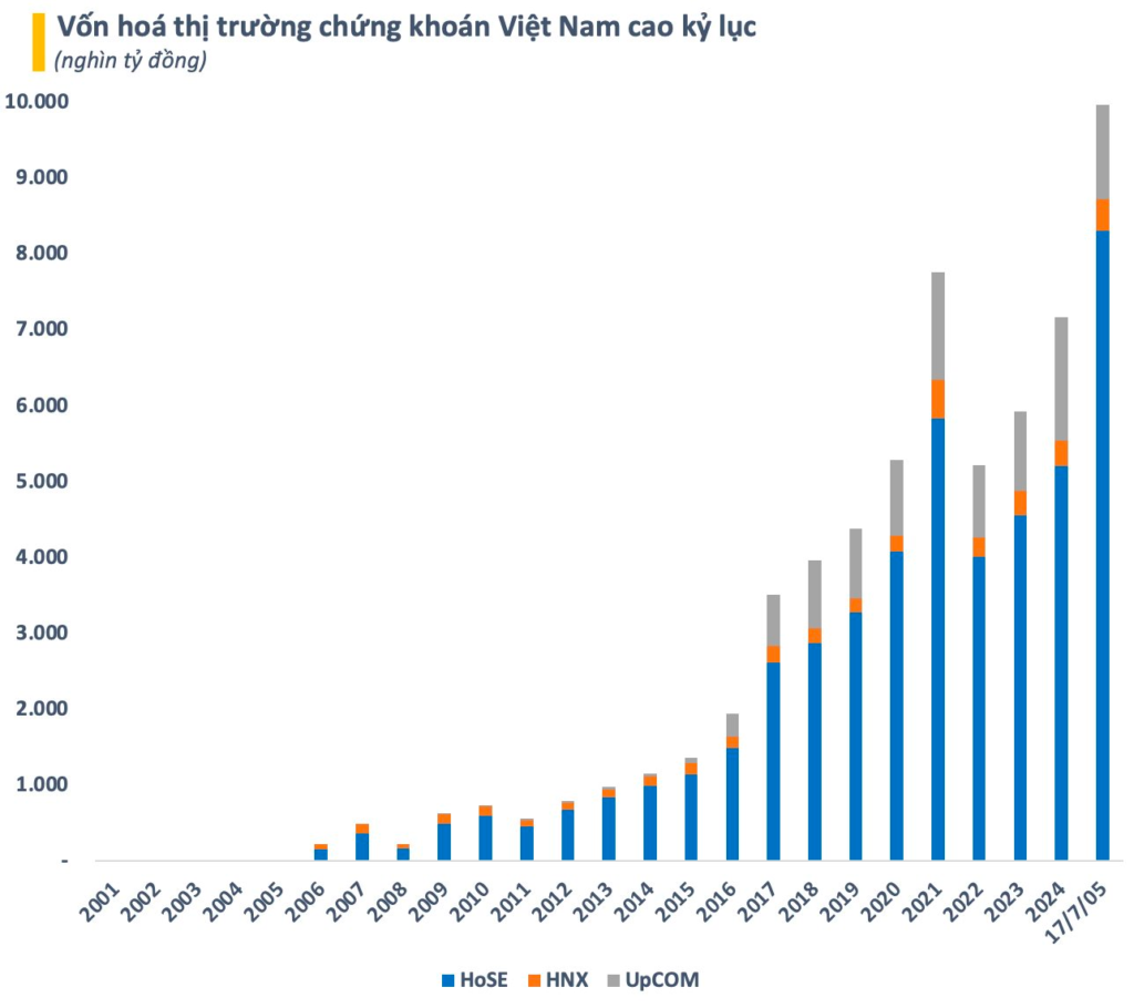 Vietnam’s Market Capitalization Reaches a Record High